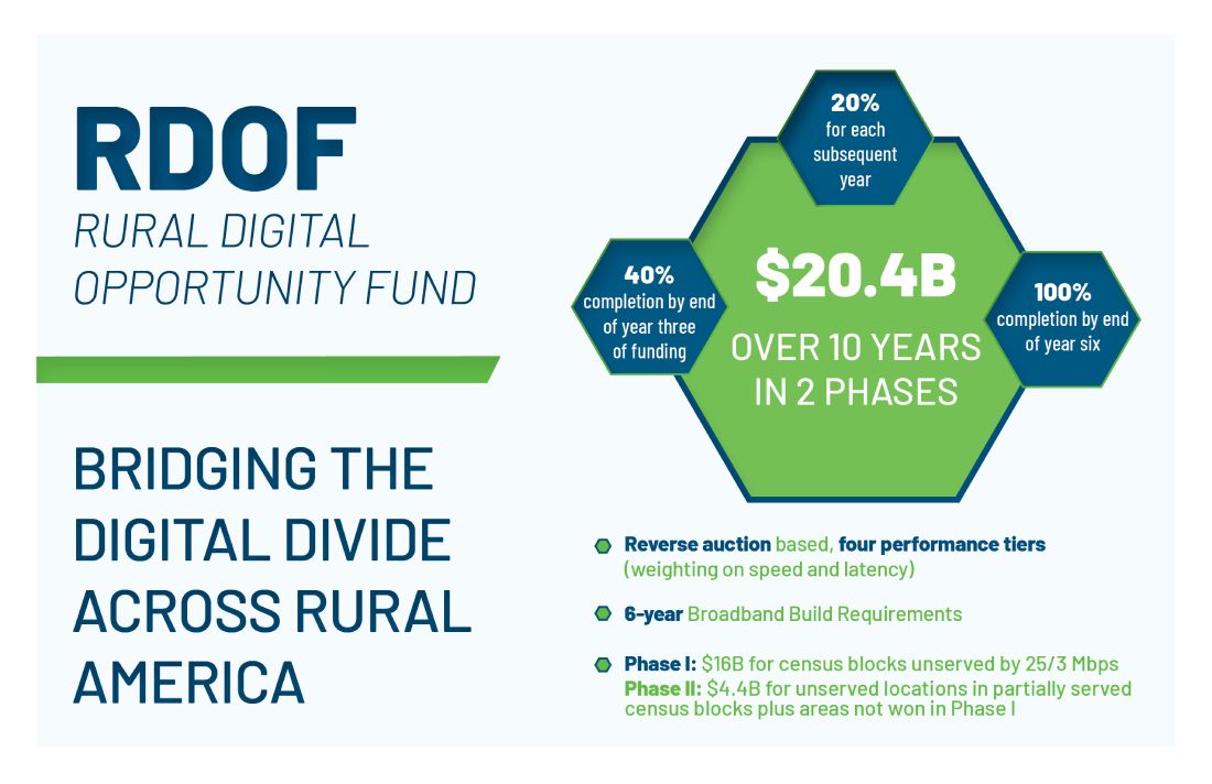 RDOF - Bridging the Digital Divide Across Rural America